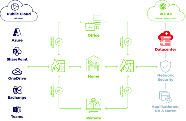 Modern Workplace 365 RIZ AG - Modernes Arbeiten, Microsoft 365